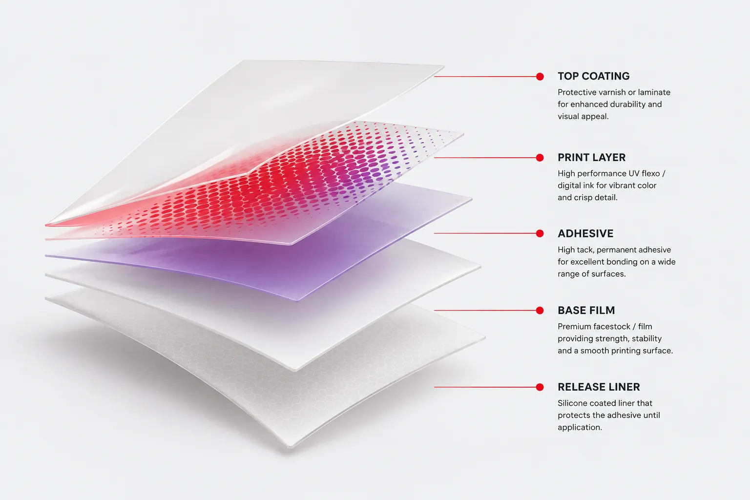 Vue éclatée technique d'une étiquette Stratus : les cinq couches séparées, du vernis de protection au dorsal siliconé